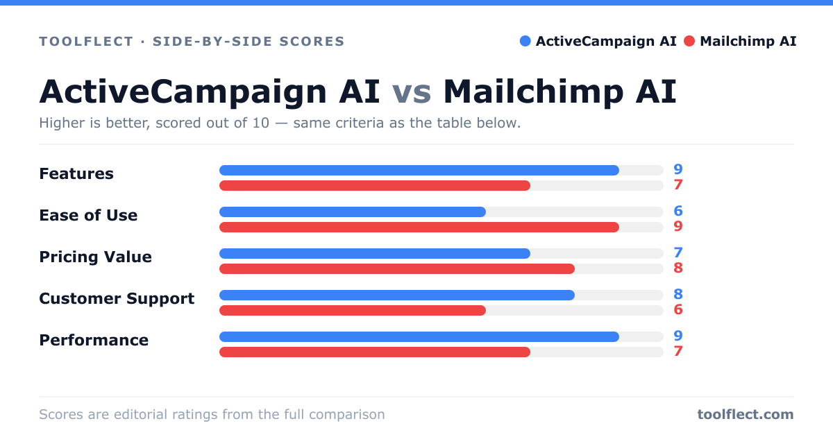 Bar chart comparing ActiveCampaign AI and Mailchimp AI, scored out of 10 on five criteria — Features: ActiveCampaign AI 9, Mailchimp AI 7; Ease of Use: ActiveCampaign AI 6, Mailchimp AI 9; Pricing Value: ActiveCampaign AI 7, Mailchimp AI 8; Customer Support: ActiveCampaign AI 8, Mailchimp AI 6; Performance: ActiveCampaign AI 9, Mailchimp AI 7.