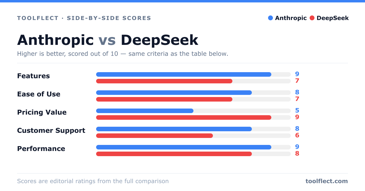 Bar chart comparing Anthropic and DeepSeek, scored out of 10 on five criteria — Features: Anthropic 9, DeepSeek 7; Ease of Use: Anthropic 8, DeepSeek 7; Pricing Value: Anthropic 5, DeepSeek 9; Customer Support: Anthropic 8, DeepSeek 6; Performance: Anthropic 9, DeepSeek 8.