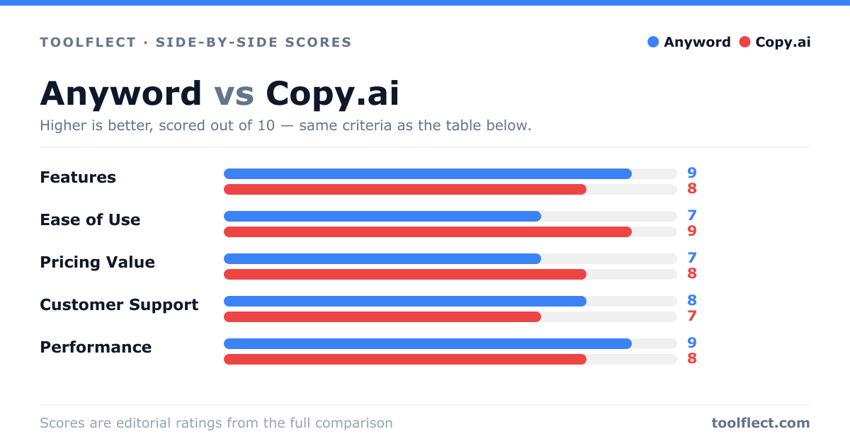 Bar chart comparing Anyword and Copy.ai, scored out of 10 on five criteria — Features: Anyword 9, Copy.ai 8; Ease of Use: Anyword 7, Copy.ai 9; Pricing Value: Anyword 7, Copy.ai 8; Customer Support: Anyword 8, Copy.ai 7; Performance: Anyword 9, Copy.ai 8.