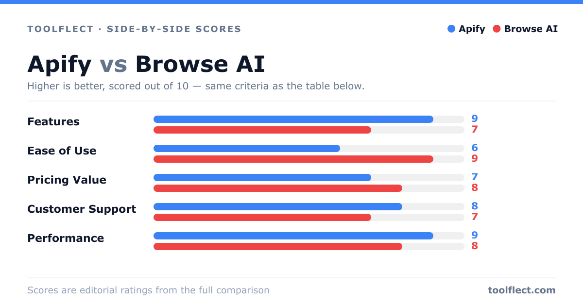 Bar chart comparing Apify and Browse AI, scored out of 10 on five criteria — Features: Apify 9, Browse AI 7; Ease of Use: Apify 6, Browse AI 9; Pricing Value: Apify 7, Browse AI 8; Customer Support: Apify 8, Browse AI 7; Performance: Apify 9, Browse AI 8.