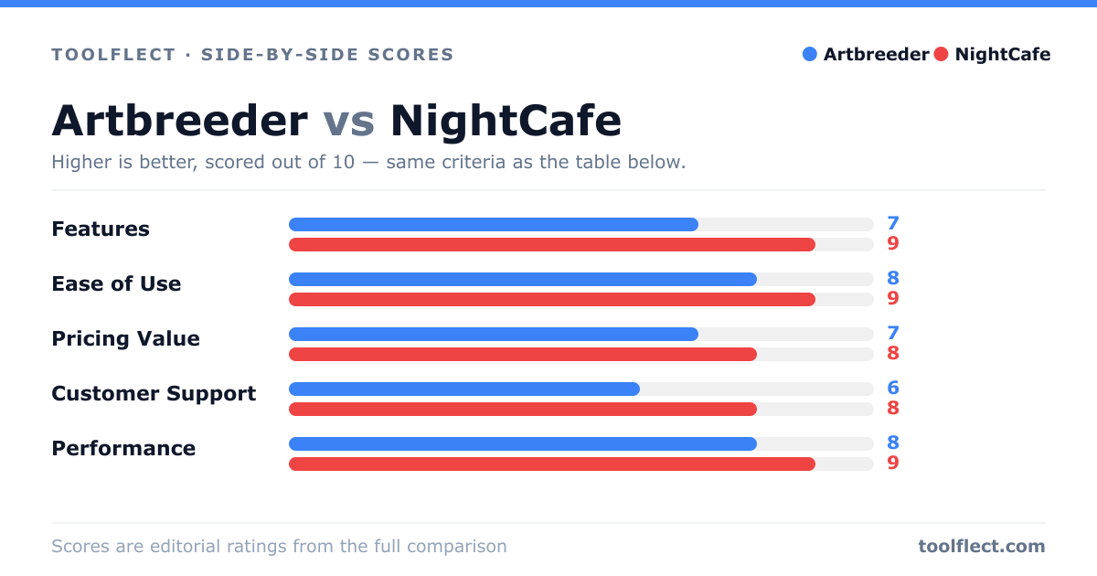 Bar chart comparing Artbreeder and NightCafe, scored out of 10 on five criteria — Features: Artbreeder 7, NightCafe 9; Ease of Use: Artbreeder 8, NightCafe 9; Pricing Value: Artbreeder 7, NightCafe 8; Customer Support: Artbreeder 6, NightCafe 8; Performance: Artbreeder 8, NightCafe 9.