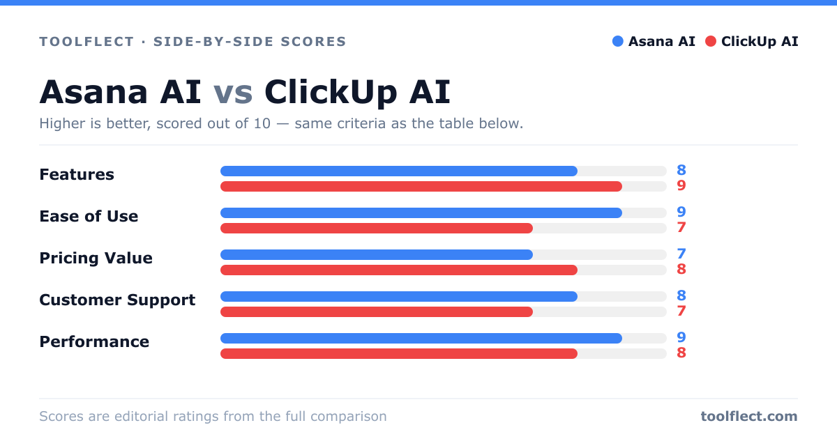 Bar chart comparing Asana AI and ClickUp AI, scored out of 10 on five criteria — Features: Asana AI 8, ClickUp AI 9; Ease of Use: Asana AI 9, ClickUp AI 7; Pricing Value: Asana AI 7, ClickUp AI 8; Customer Support: Asana AI 8, ClickUp AI 7; Performance: Asana AI 9, ClickUp AI 8.