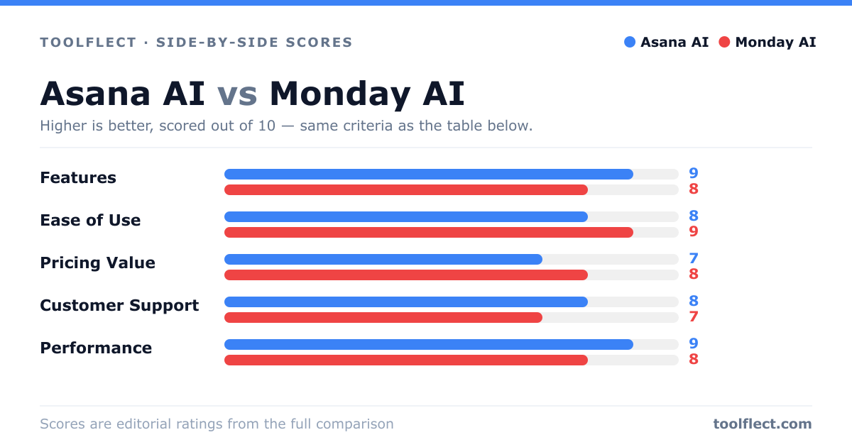 Bar chart comparing Asana AI and Monday AI, scored out of 10 on five criteria — Features: Asana AI 9, Monday AI 8; Ease of Use: Asana AI 8, Monday AI 9; Pricing Value: Asana AI 7, Monday AI 8; Customer Support: Asana AI 8, Monday AI 7; Performance: Asana AI 9, Monday AI 8.