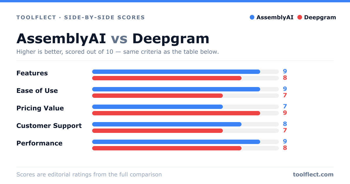 Bar chart comparing AssemblyAI and Deepgram, scored out of 10 on five criteria — Features: AssemblyAI 9, Deepgram 8; Ease of Use: AssemblyAI 9, Deepgram 7; Pricing Value: AssemblyAI 7, Deepgram 9; Customer Support: AssemblyAI 8, Deepgram 7; Performance: AssemblyAI 9, Deepgram 8.
