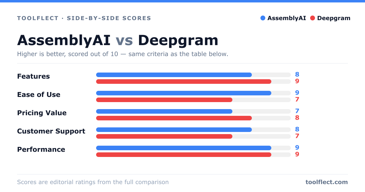 Bar chart comparing AssemblyAI and Deepgram, scored out of 10 on five criteria — Features: AssemblyAI 8, Deepgram 9; Ease of Use: AssemblyAI 9, Deepgram 7; Pricing Value: AssemblyAI 7, Deepgram 8; Customer Support: AssemblyAI 8, Deepgram 7; Performance: AssemblyAI 9, Deepgram 9.