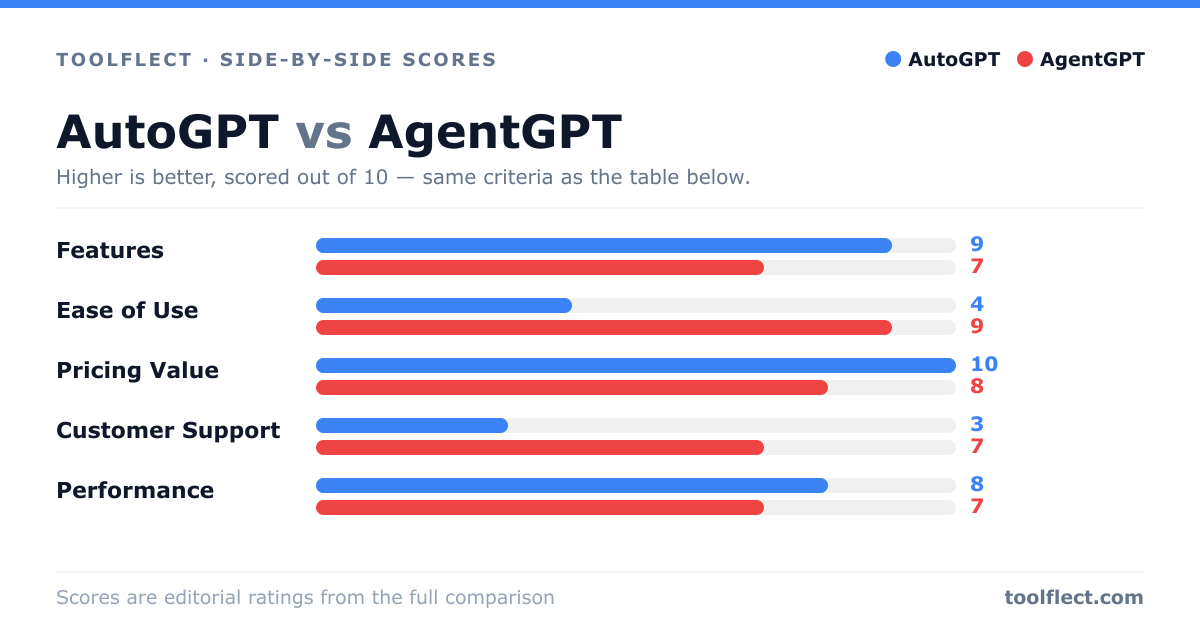 Bar chart comparing AutoGPT and AgentGPT, scored out of 10 on five criteria — Features: AutoGPT 9, AgentGPT 7; Ease of Use: AutoGPT 4, AgentGPT 9; Pricing Value: AutoGPT 10, AgentGPT 8; Customer Support: AutoGPT 3, AgentGPT 7; Performance: AutoGPT 8, AgentGPT 7.