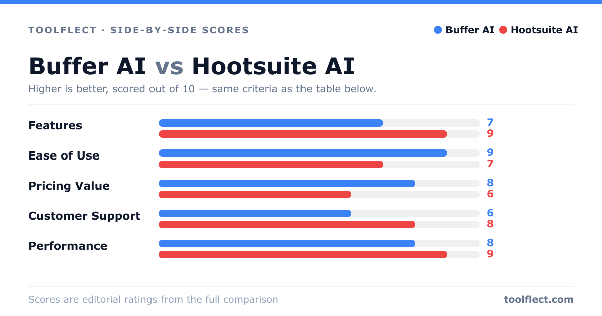 Bar chart comparing Buffer AI and Hootsuite AI, scored out of 10 on five criteria — Features: Buffer AI 7, Hootsuite AI 9; Ease of Use: Buffer AI 9, Hootsuite AI 7; Pricing Value: Buffer AI 8, Hootsuite AI 6; Customer Support: Buffer AI 6, Hootsuite AI 8; Performance: Buffer AI 8, Hootsuite AI 9.