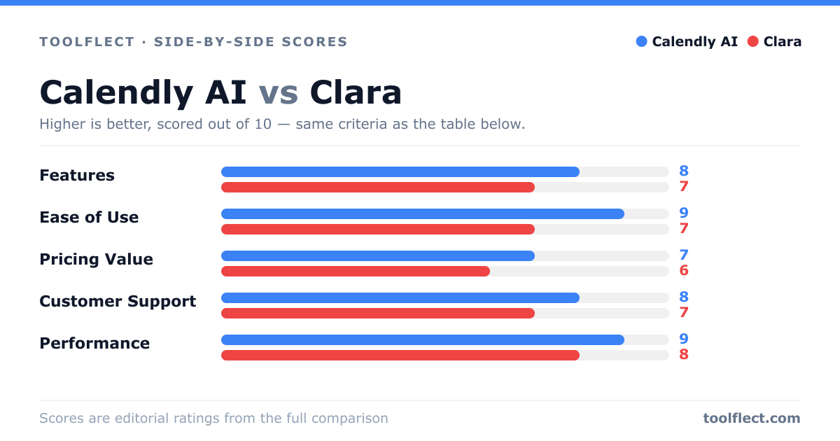 Bar chart comparing Calendly AI and Clara, scored out of 10 on five criteria — Features: Calendly AI 8, Clara 7; Ease of Use: Calendly AI 9, Clara 7; Pricing Value: Calendly AI 7, Clara 6; Customer Support: Calendly AI 8, Clara 7; Performance: Calendly AI 9, Clara 8.