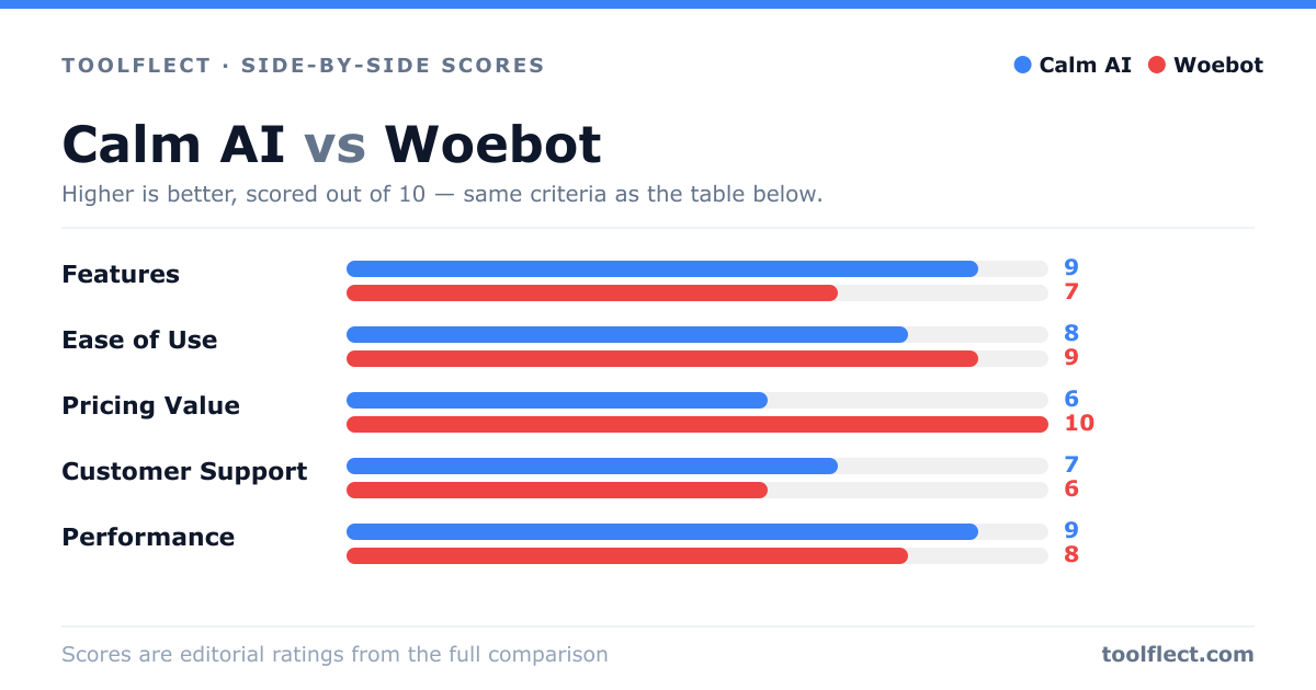 Bar chart comparing Calm AI and Woebot, scored out of 10 on five criteria — Features: Calm AI 9, Woebot 7; Ease of Use: Calm AI 8, Woebot 9; Pricing Value: Calm AI 6, Woebot 10; Customer Support: Calm AI 7, Woebot 6; Performance: Calm AI 9, Woebot 8.
