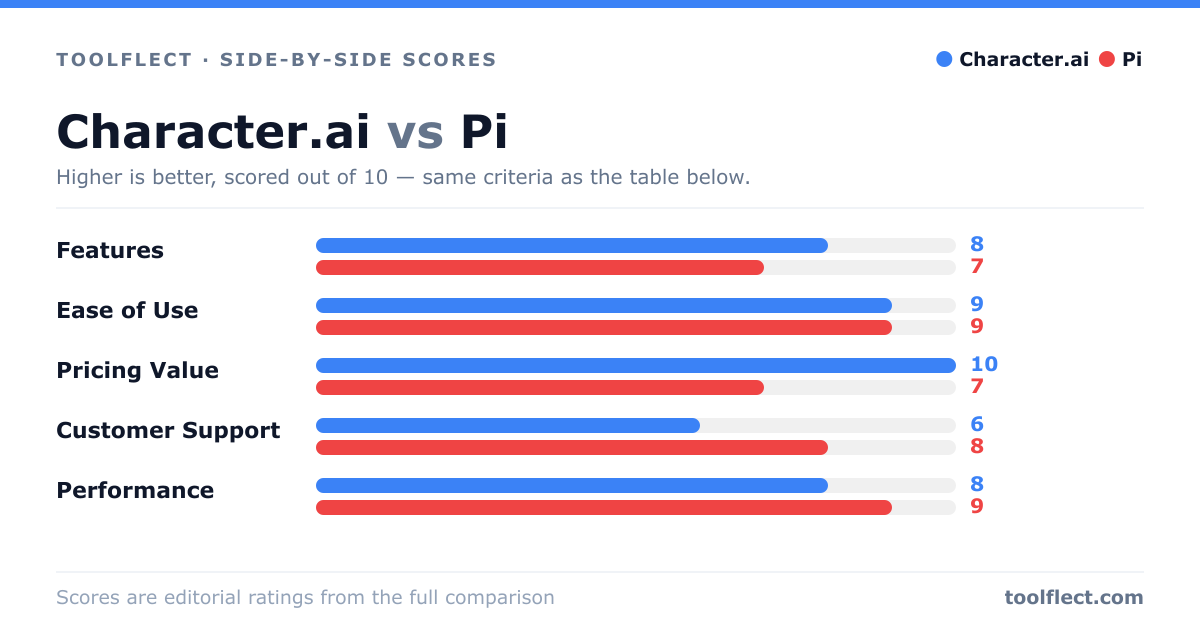 Bar chart comparing Character.ai and Pi, scored out of 10 on five criteria — Features: Character.ai 8, Pi 7; Ease of Use: Character.ai 9, Pi 9; Pricing Value: Character.ai 10, Pi 7; Customer Support: Character.ai 6, Pi 8; Performance: Character.ai 8, Pi 9.