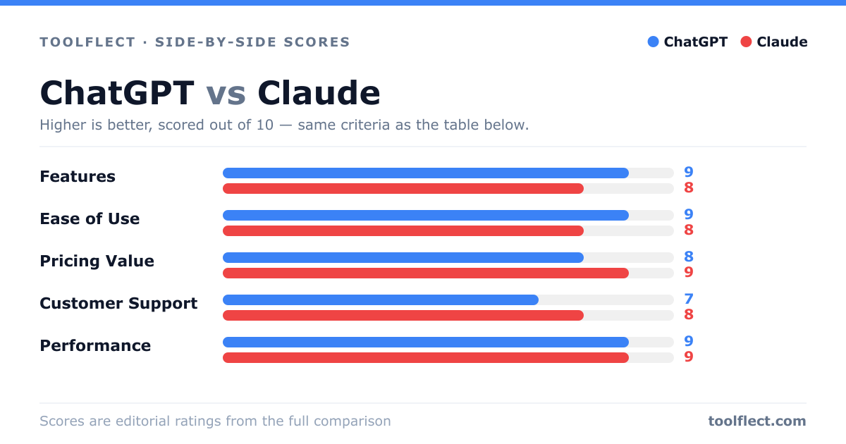 Bar chart comparing ChatGPT and Claude, scored out of 10 on five criteria — Features: ChatGPT 9, Claude 8; Ease of Use: ChatGPT 9, Claude 8; Pricing Value: ChatGPT 8, Claude 9; Customer Support: ChatGPT 7, Claude 8; Performance: ChatGPT 9, Claude 9.