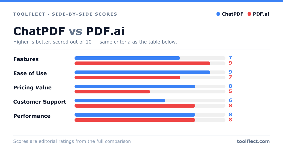 Bar chart comparing ChatPDF and PDF.ai, scored out of 10 on five criteria — Features: ChatPDF 7, PDF.ai 9; Ease of Use: ChatPDF 9, PDF.ai 7; Pricing Value: ChatPDF 8, PDF.ai 5; Customer Support: ChatPDF 6, PDF.ai 8; Performance: ChatPDF 8, PDF.ai 8.
