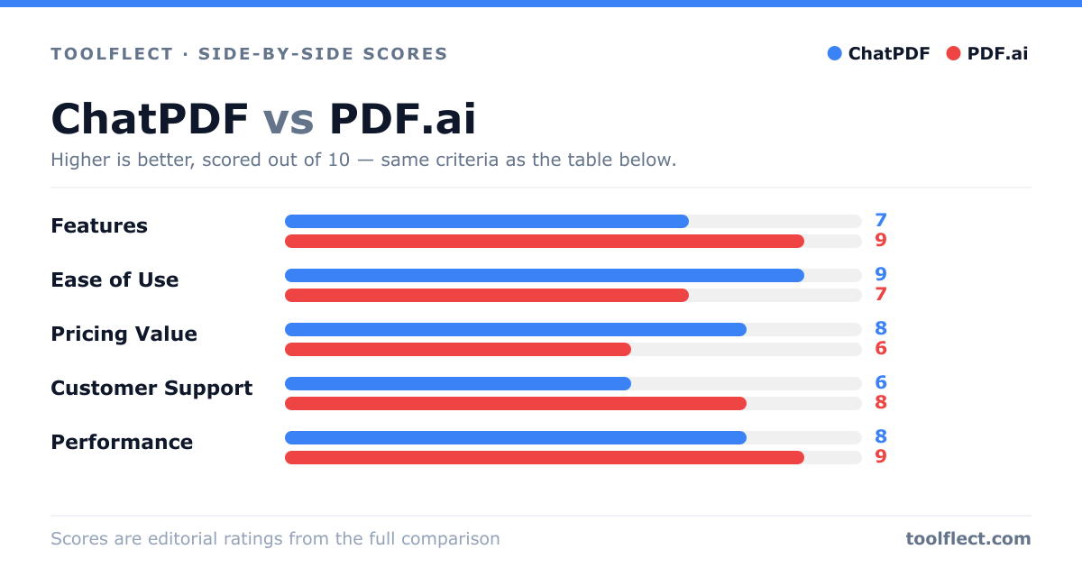 Bar chart comparing ChatPDF and PDF.ai, scored out of 10 on five criteria — Features: ChatPDF 7, PDF.ai 9; Ease of Use: ChatPDF 9, PDF.ai 7; Pricing Value: ChatPDF 8, PDF.ai 6; Customer Support: ChatPDF 6, PDF.ai 8; Performance: ChatPDF 8, PDF.ai 9.