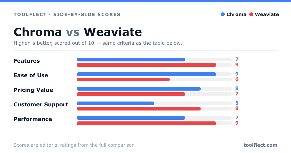 Bar chart comparing Chroma and Weaviate, scored out of 10 on five criteria — Features: Chroma 7, Weaviate 9; Ease of Use: Chroma 9, Weaviate 6; Pricing Value: Chroma 8, Weaviate 7; Customer Support: Chroma 5, Weaviate 8; Performance: Chroma 7, Weaviate 9.