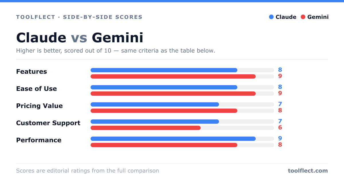 Bar chart comparing Claude and Gemini, scored out of 10 on five criteria — Features: Claude 8, Gemini 9; Ease of Use: Claude 8, Gemini 9; Pricing Value: Claude 7, Gemini 8; Customer Support: Claude 7, Gemini 6; Performance: Claude 9, Gemini 8.