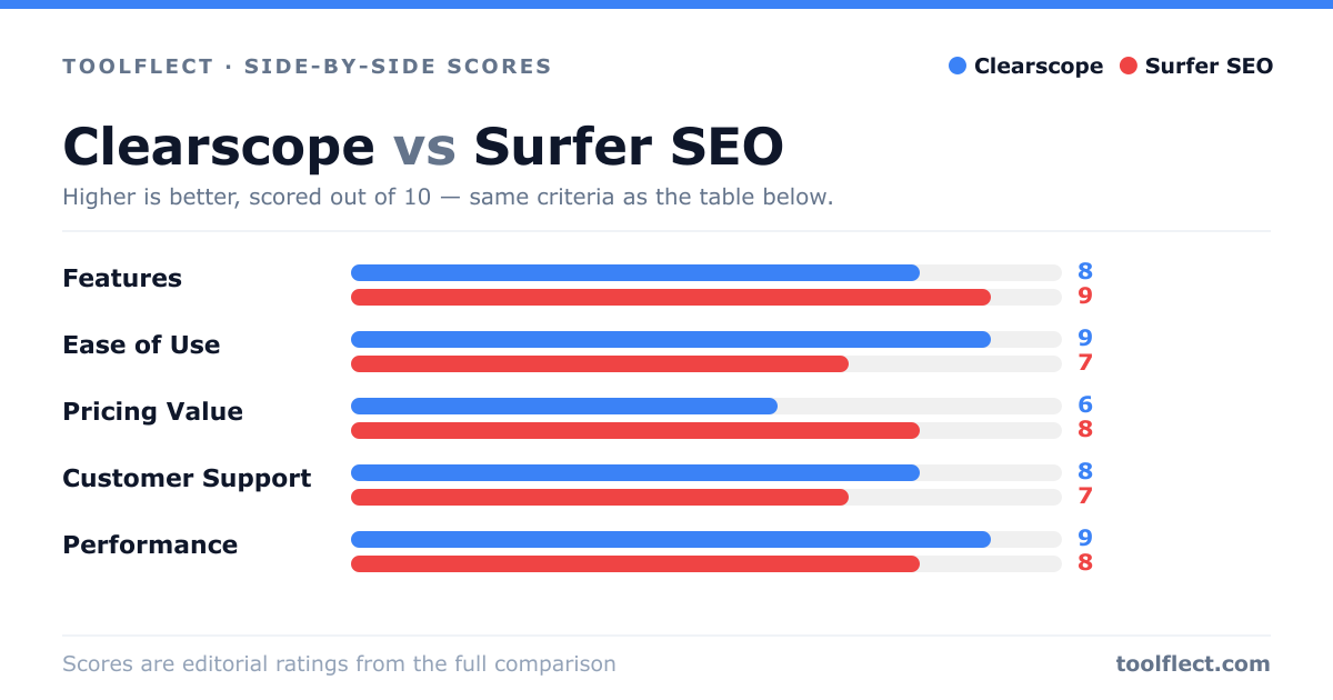 Bar chart comparing Clearscope and Surfer SEO, scored out of 10 on five criteria — Features: Clearscope 8, Surfer SEO 9; Ease of Use: Clearscope 9, Surfer SEO 7; Pricing Value: Clearscope 6, Surfer SEO 8; Customer Support: Clearscope 8, Surfer SEO 7; Performance: Clearscope 9, Surfer SEO 8.