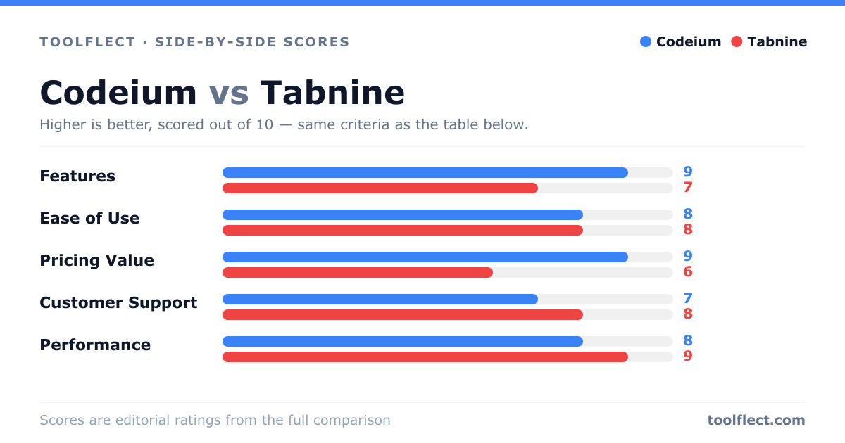 Bar chart comparing Codeium and Tabnine, scored out of 10 on five criteria — Features: Codeium 9, Tabnine 7; Ease of Use: Codeium 8, Tabnine 8; Pricing Value: Codeium 9, Tabnine 6; Customer Support: Codeium 7, Tabnine 8; Performance: Codeium 8, Tabnine 9.