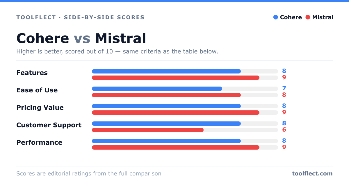 Bar chart comparing Cohere and Mistral, scored out of 10 on five criteria — Features: Cohere 8, Mistral 9; Ease of Use: Cohere 7, Mistral 8; Pricing Value: Cohere 8, Mistral 9; Customer Support: Cohere 8, Mistral 6; Performance: Cohere 8, Mistral 9.