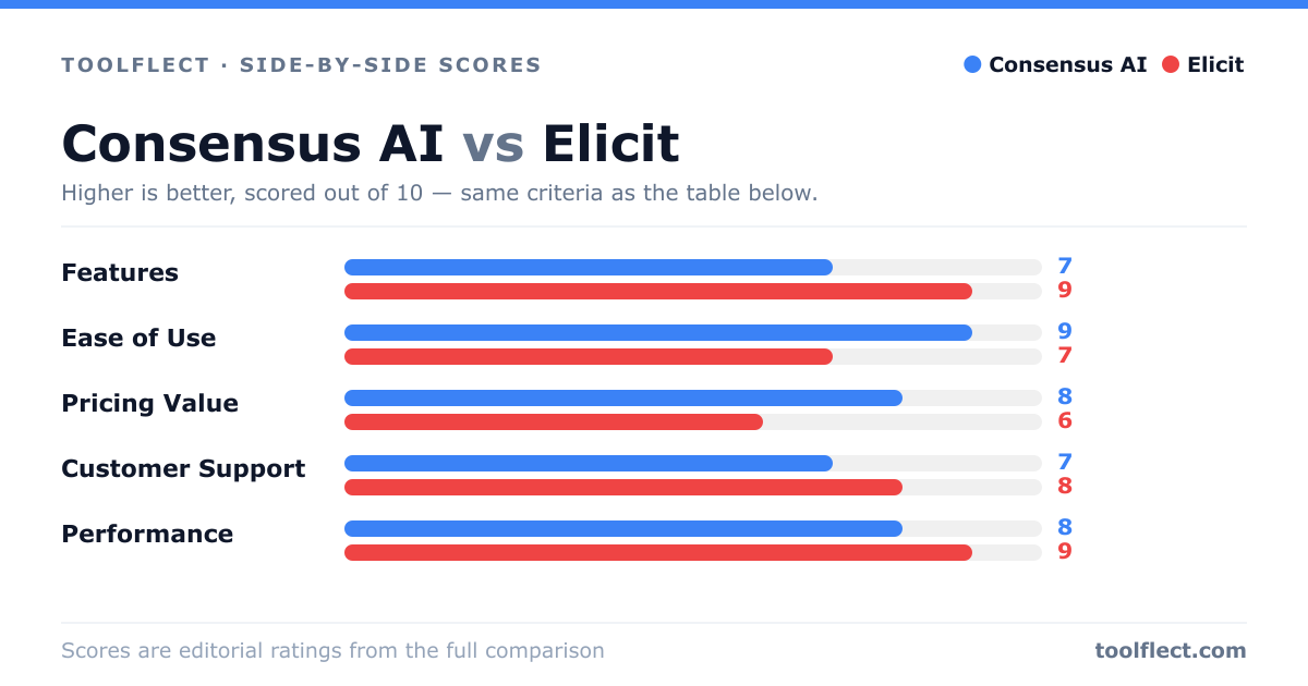 Bar chart comparing Consensus AI and Elicit, scored out of 10 on five criteria — Features: Consensus AI 7, Elicit 9; Ease of Use: Consensus AI 9, Elicit 7; Pricing Value: Consensus AI 8, Elicit 6; Customer Support: Consensus AI 7, Elicit 8; Performance: Consensus AI 8, Elicit 9.