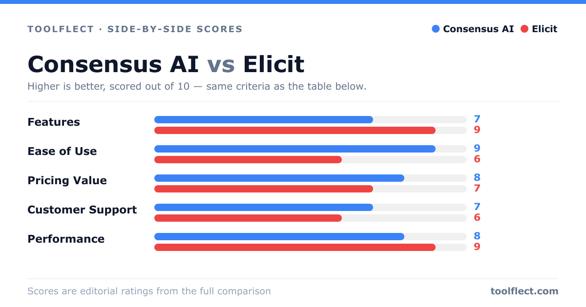 Bar chart comparing Consensus AI and Elicit, scored out of 10 on five criteria — Features: Consensus AI 7, Elicit 9; Ease of Use: Consensus AI 9, Elicit 6; Pricing Value: Consensus AI 8, Elicit 7; Customer Support: Consensus AI 7, Elicit 6; Performance: Consensus AI 8, Elicit 9.