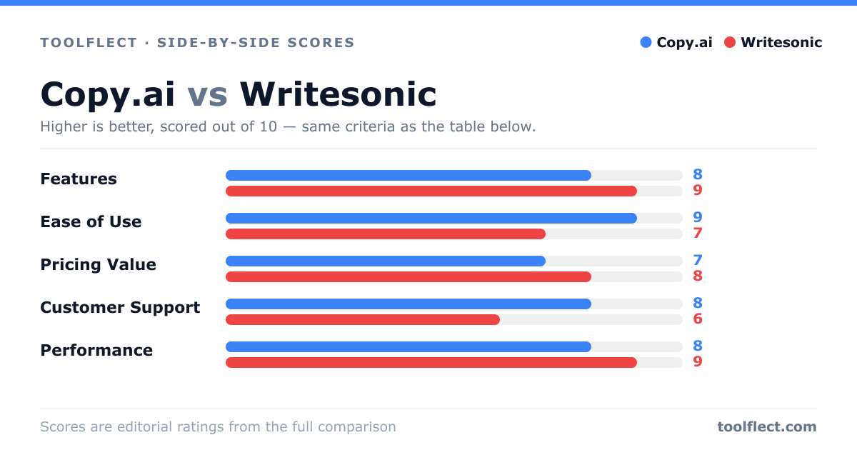 Bar chart comparing Copy.ai and Writesonic, scored out of 10 on five criteria — Features: Copy.ai 8, Writesonic 9; Ease of Use: Copy.ai 9, Writesonic 7; Pricing Value: Copy.ai 7, Writesonic 8; Customer Support: Copy.ai 8, Writesonic 6; Performance: Copy.ai 8, Writesonic 9.