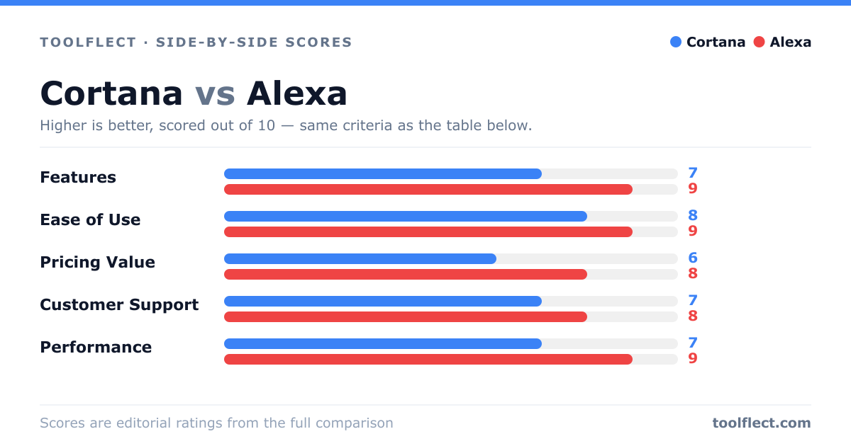 Bar chart comparing Cortana and Alexa, scored out of 10 on five criteria — Features: Cortana 7, Alexa 9; Ease of Use: Cortana 8, Alexa 9; Pricing Value: Cortana 6, Alexa 8; Customer Support: Cortana 7, Alexa 8; Performance: Cortana 7, Alexa 9.