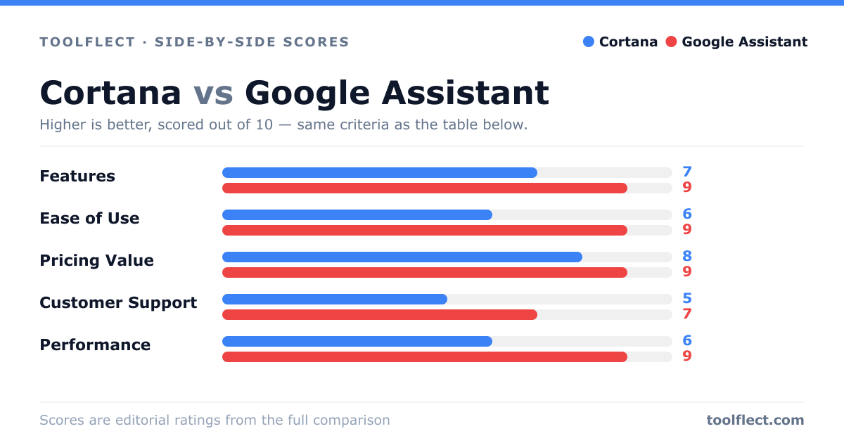 Bar chart comparing Cortana and Google Assistant, scored out of 10 on five criteria — Features: Cortana 7, Google Assistant 9; Ease of Use: Cortana 6, Google Assistant 9; Pricing Value: Cortana 8, Google Assistant 9; Customer Support: Cortana 5, Google Assistant 7; Performance: Cortana 6, Google Assistant 9.