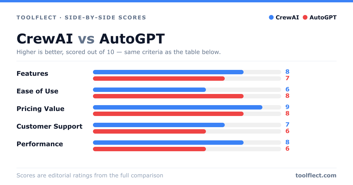 Bar chart comparing CrewAI and AutoGPT, scored out of 10 on five criteria — Features: CrewAI 8, AutoGPT 7; Ease of Use: CrewAI 6, AutoGPT 8; Pricing Value: CrewAI 9, AutoGPT 8; Customer Support: CrewAI 7, AutoGPT 6; Performance: CrewAI 8, AutoGPT 6.