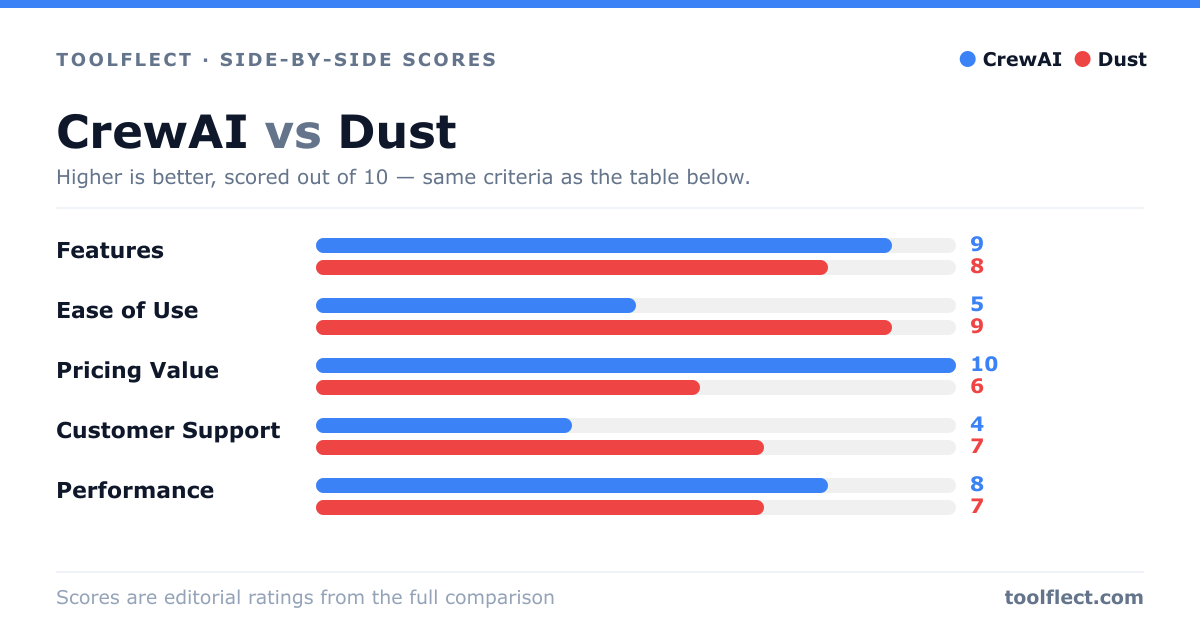 Bar chart comparing CrewAI and Dust, scored out of 10 on five criteria — Features: CrewAI 9, Dust 8; Ease of Use: CrewAI 5, Dust 9; Pricing Value: CrewAI 10, Dust 6; Customer Support: CrewAI 4, Dust 7; Performance: CrewAI 8, Dust 7.