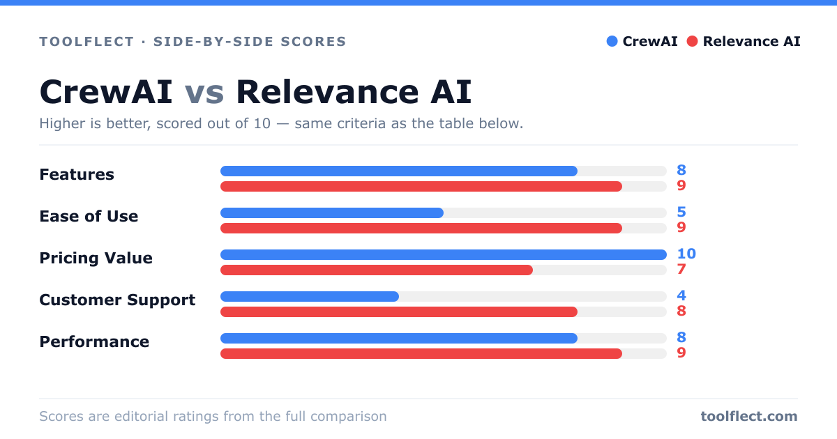 Bar chart comparing CrewAI and Relevance AI, scored out of 10 on five criteria — Features: CrewAI 8, Relevance AI 9; Ease of Use: CrewAI 5, Relevance AI 9; Pricing Value: CrewAI 10, Relevance AI 7; Customer Support: CrewAI 4, Relevance AI 8; Performance: CrewAI 8, Relevance AI 9.