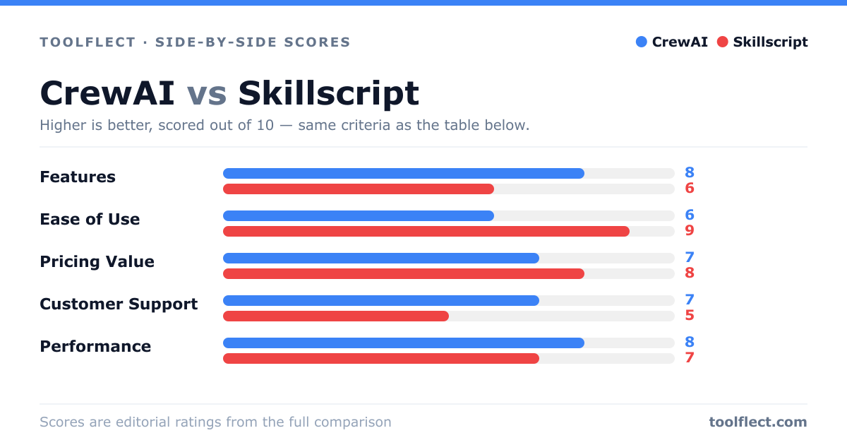 Bar chart comparing CrewAI and Skillscript, scored out of 10 on five criteria — Features: CrewAI 8, Skillscript 6; Ease of Use: CrewAI 6, Skillscript 9; Pricing Value: CrewAI 7, Skillscript 8; Customer Support: CrewAI 7, Skillscript 5; Performance: CrewAI 8, Skillscript 7.