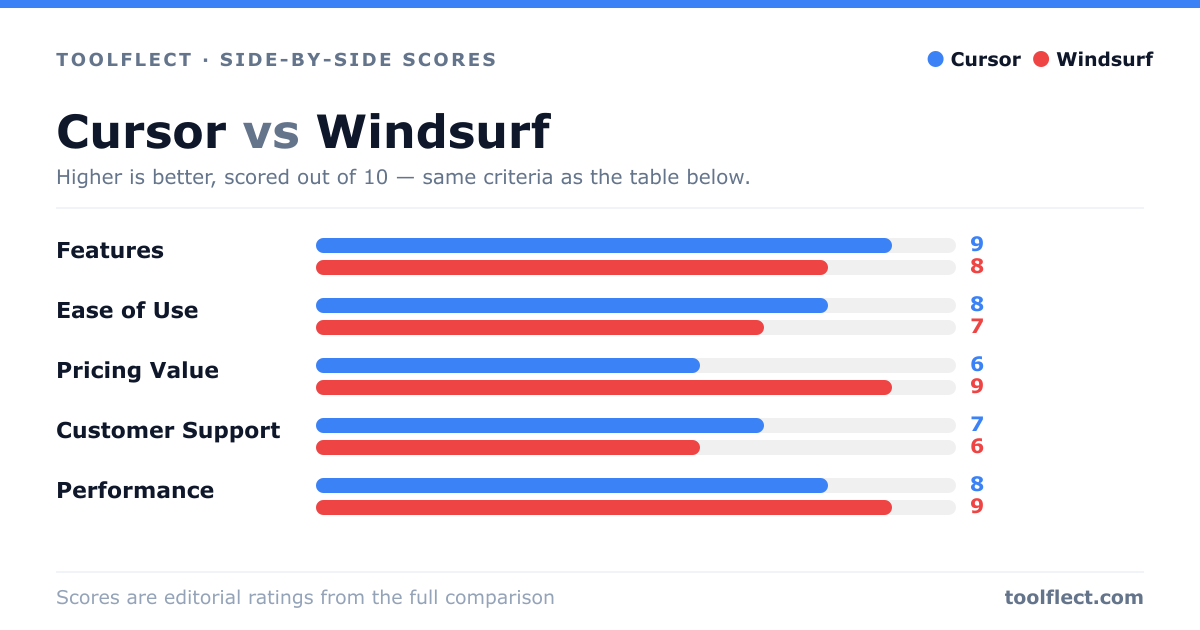 Bar chart comparing Cursor and Windsurf, scored out of 10 on five criteria — Features: Cursor 9, Windsurf 8; Ease of Use: Cursor 8, Windsurf 7; Pricing Value: Cursor 6, Windsurf 9; Customer Support: Cursor 7, Windsurf 6; Performance: Cursor 8, Windsurf 9.