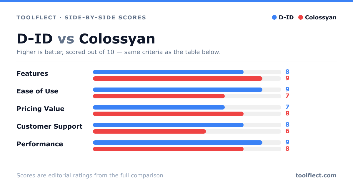 Bar chart comparing D-ID and Colossyan, scored out of 10 on five criteria — Features: D-ID 8, Colossyan 9; Ease of Use: D-ID 9, Colossyan 7; Pricing Value: D-ID 7, Colossyan 8; Customer Support: D-ID 8, Colossyan 6; Performance: D-ID 9, Colossyan 8.
