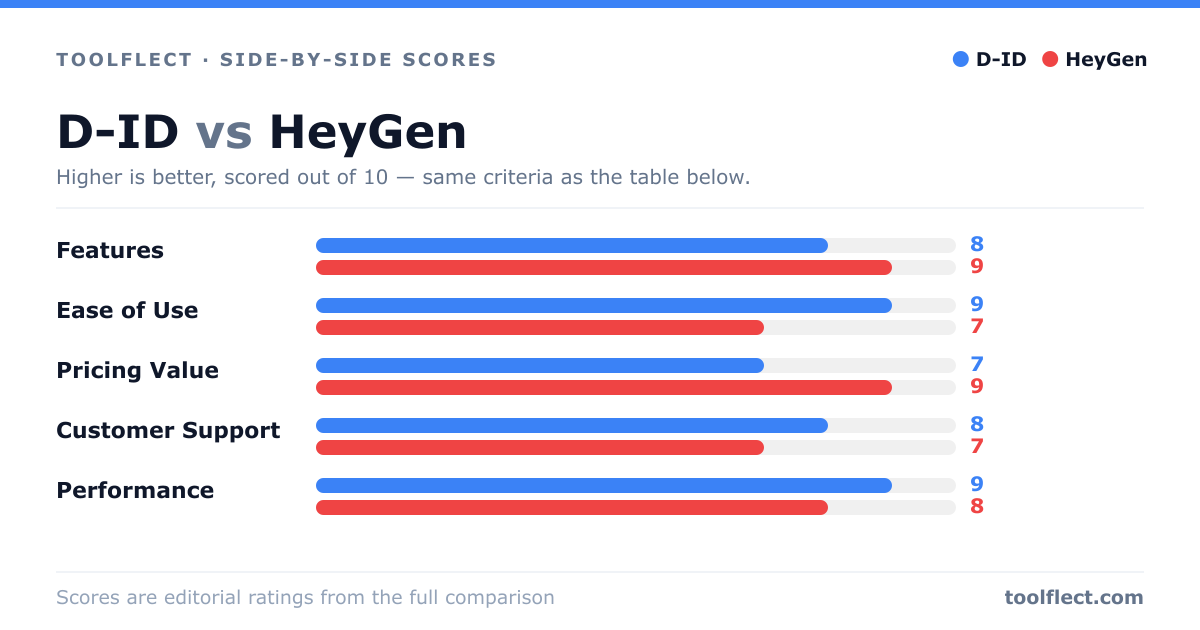Bar chart comparing D-ID and HeyGen, scored out of 10 on five criteria — Features: D-ID 8, HeyGen 9; Ease of Use: D-ID 9, HeyGen 7; Pricing Value: D-ID 7, HeyGen 9; Customer Support: D-ID 8, HeyGen 7; Performance: D-ID 9, HeyGen 8.