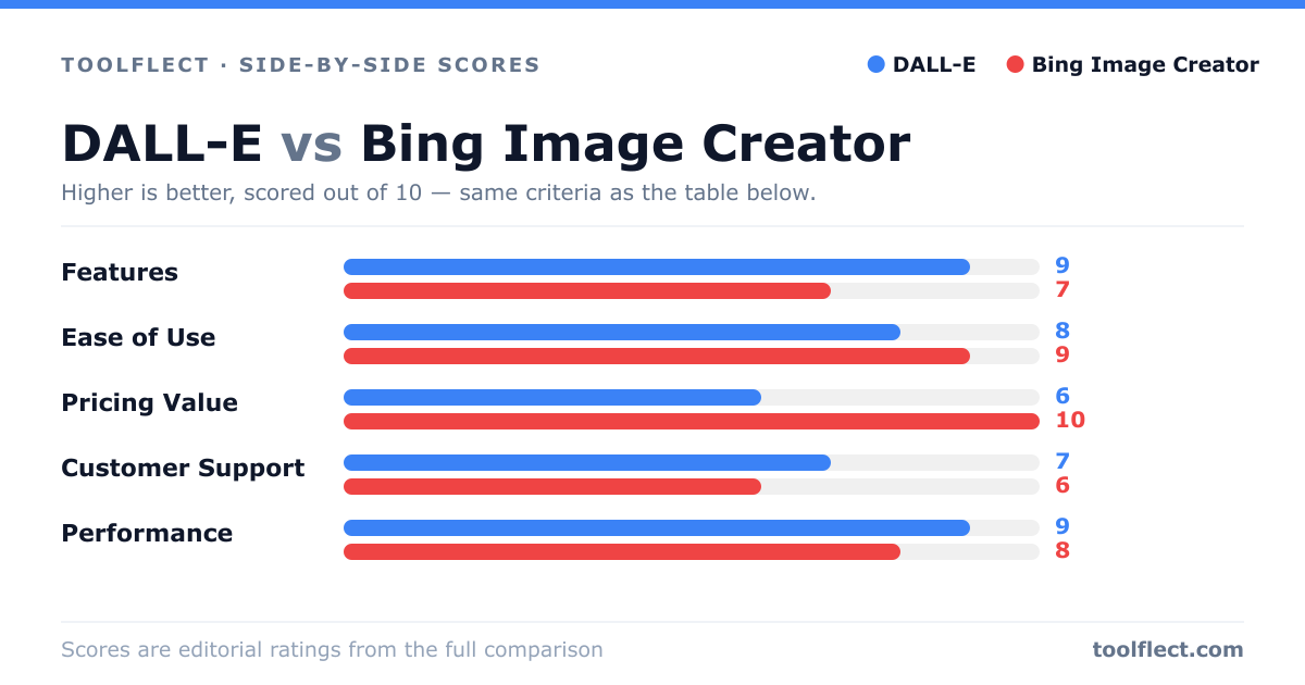 Bar chart comparing DALL-E and Bing Image Creator, scored out of 10 on five criteria — Features: DALL-E 9, Bing Image Creator 7; Ease of Use: DALL-E 8, Bing Image Creator 9; Pricing Value: DALL-E 6, Bing Image Creator 10; Customer Support: DALL-E 7, Bing Image Creator 6; Performance: DALL-E 9, Bing Image Creator 8.
