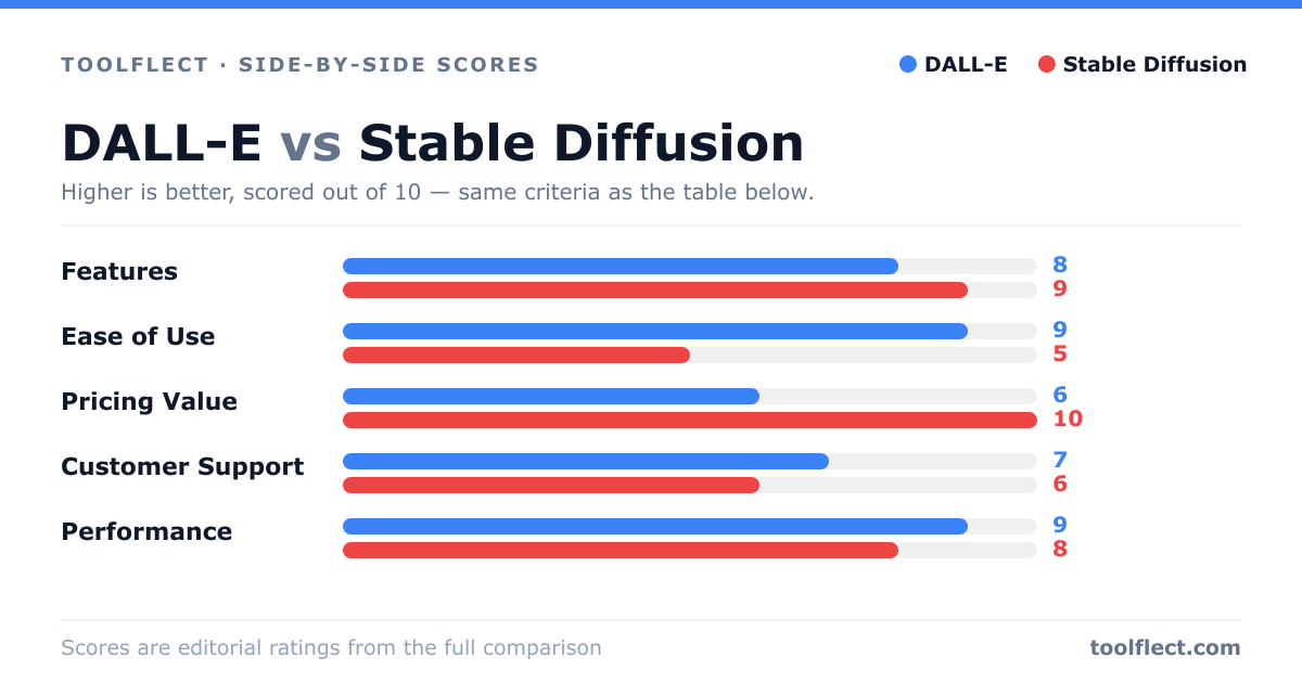 Bar chart comparing DALL-E and Stable Diffusion, scored out of 10 on five criteria — Features: DALL-E 8, Stable Diffusion 9; Ease of Use: DALL-E 9, Stable Diffusion 5; Pricing Value: DALL-E 6, Stable Diffusion 10; Customer Support: DALL-E 7, Stable Diffusion 6; Performance: DALL-E 9, Stable Diffusion 8.