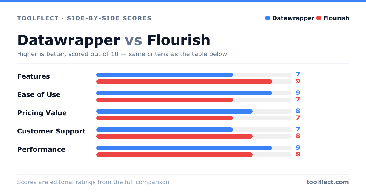 Bar chart comparing Datawrapper and Flourish, scored out of 10 on five criteria — Features: Datawrapper 7, Flourish 9; Ease of Use: Datawrapper 9, Flourish 7; Pricing Value: Datawrapper 8, Flourish 7; Customer Support: Datawrapper 7, Flourish 8; Performance: Datawrapper 9, Flourish 8.