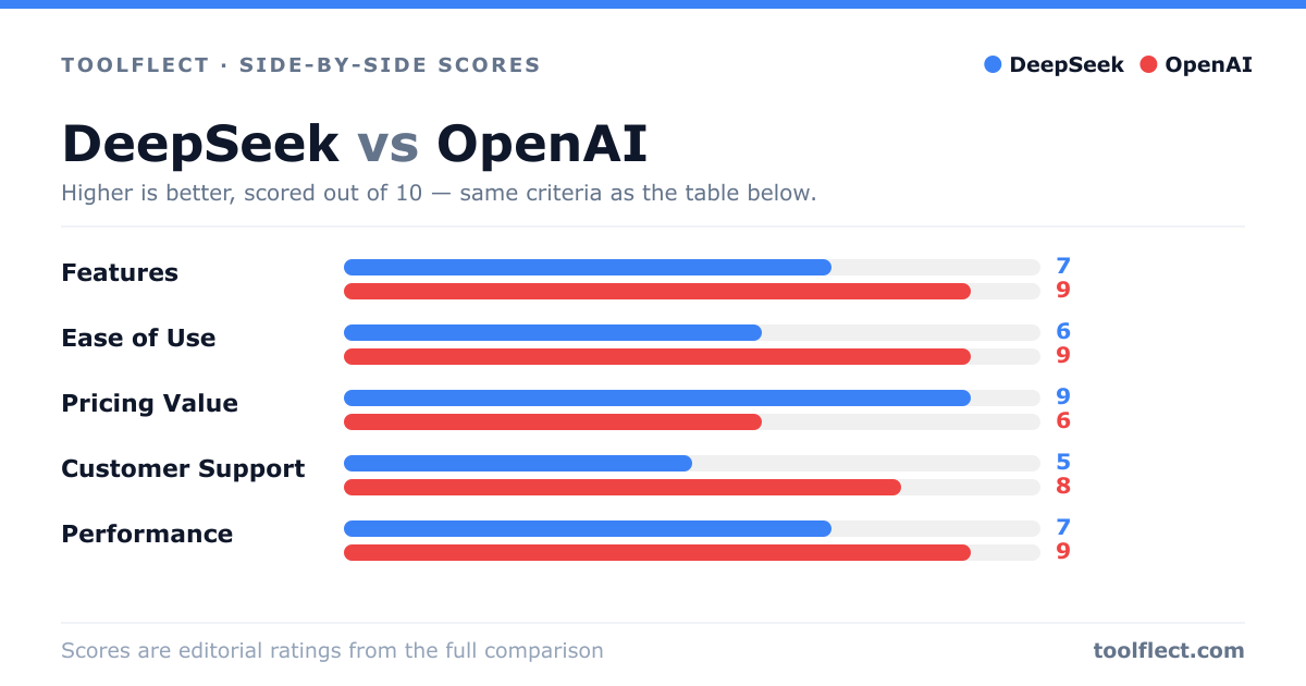 Bar chart comparing DeepSeek and OpenAI, scored out of 10 on five criteria — Features: DeepSeek 7, OpenAI 9; Ease of Use: DeepSeek 6, OpenAI 9; Pricing Value: DeepSeek 9, OpenAI 6; Customer Support: DeepSeek 5, OpenAI 8; Performance: DeepSeek 7, OpenAI 9.