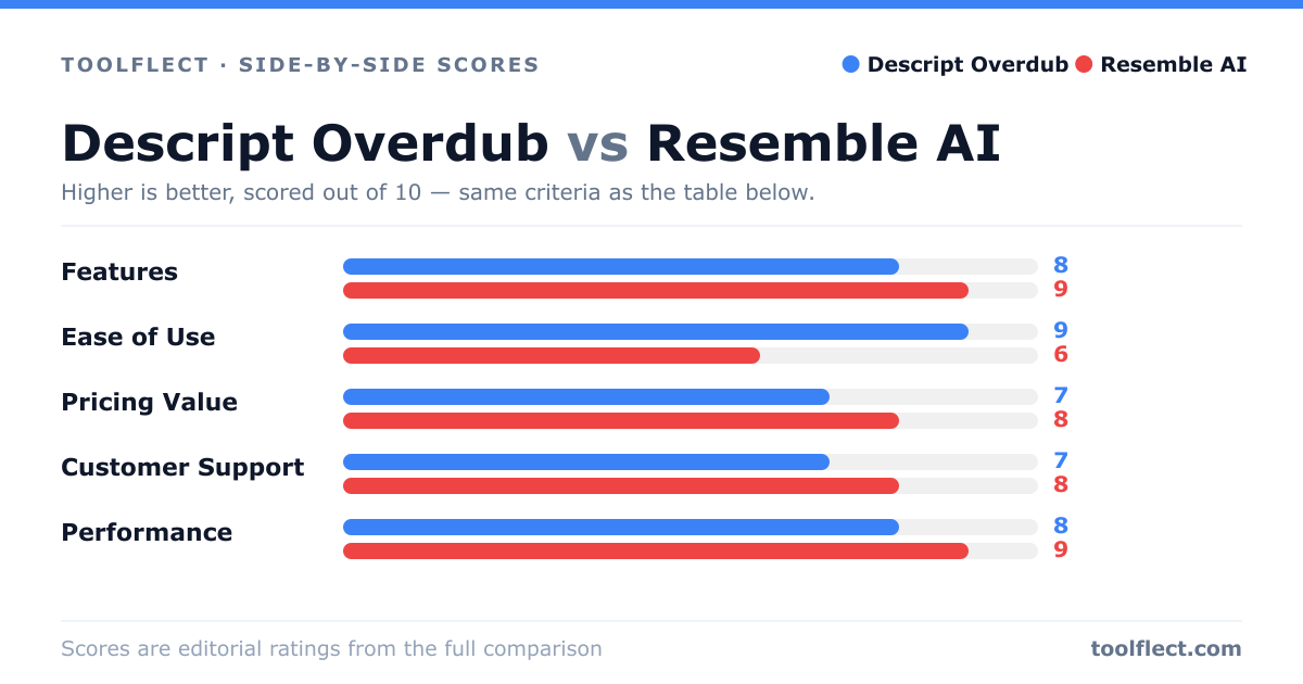 Bar chart comparing Descript Overdub and Resemble AI, scored out of 10 on five criteria — Features: Descript Overdub 8, Resemble AI 9; Ease of Use: Descript Overdub 9, Resemble AI 6; Pricing Value: Descript Overdub 7, Resemble AI 8; Customer Support: Descript Overdub 7, Resemble AI 8; Performance: Descript Overdub 8, Resemble AI 9.