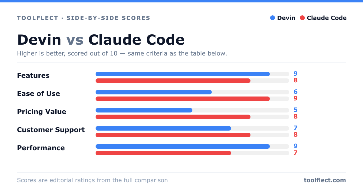 Bar chart comparing Devin and Claude Code, scored out of 10 on five criteria — Features: Devin 9, Claude Code 8; Ease of Use: Devin 6, Claude Code 9; Pricing Value: Devin 5, Claude Code 8; Customer Support: Devin 7, Claude Code 8; Performance: Devin 9, Claude Code 7.