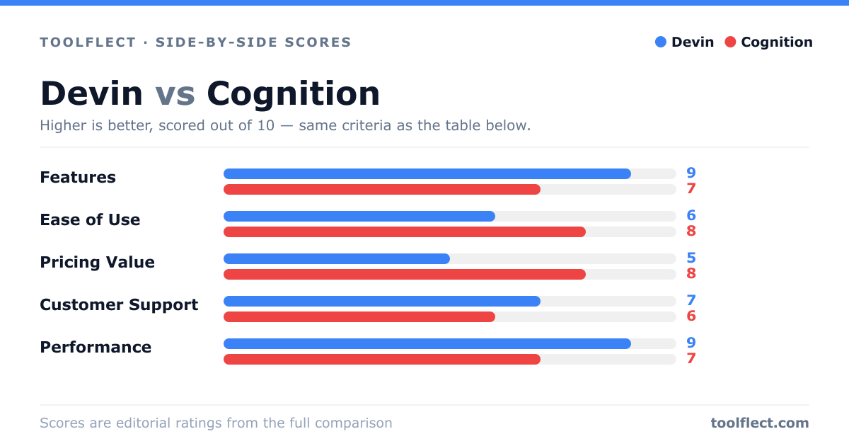 Bar chart comparing Devin and Cognition, scored out of 10 on five criteria — Features: Devin 9, Cognition 7; Ease of Use: Devin 6, Cognition 8; Pricing Value: Devin 5, Cognition 8; Customer Support: Devin 7, Cognition 6; Performance: Devin 9, Cognition 7.