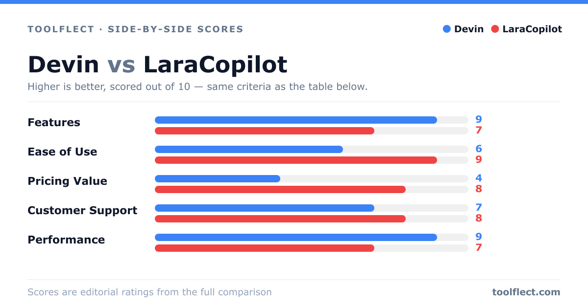 Bar chart comparing Devin and LaraCopilot, scored out of 10 on five criteria — Features: Devin 9, LaraCopilot 7; Ease of Use: Devin 6, LaraCopilot 9; Pricing Value: Devin 4, LaraCopilot 8; Customer Support: Devin 7, LaraCopilot 8; Performance: Devin 9, LaraCopilot 7.