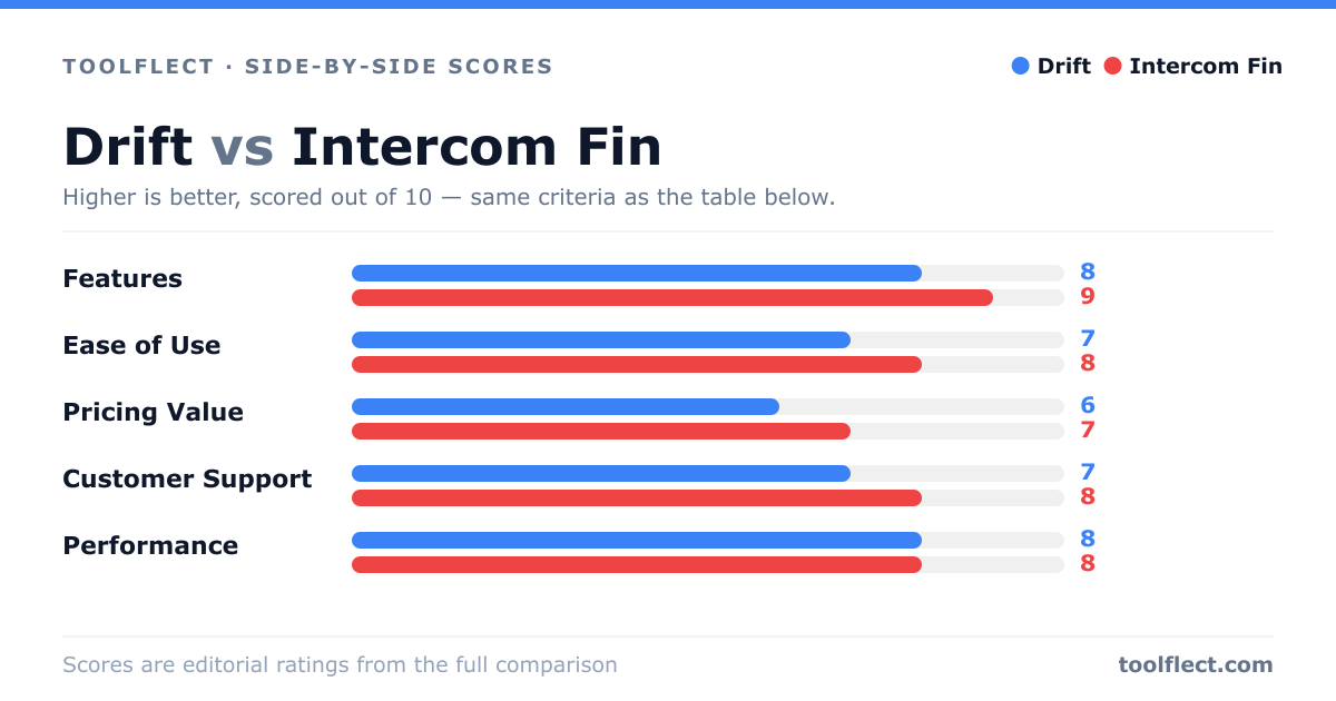 Bar chart comparing Drift and Intercom Fin, scored out of 10 on five criteria — Features: Drift 8, Intercom Fin 9; Ease of Use: Drift 7, Intercom Fin 8; Pricing Value: Drift 6, Intercom Fin 7; Customer Support: Drift 7, Intercom Fin 8; Performance: Drift 8, Intercom Fin 8.