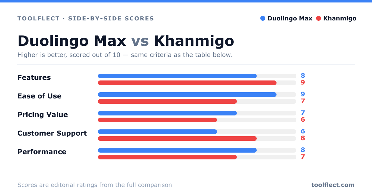 Bar chart comparing Duolingo Max and Khanmigo, scored out of 10 on five criteria — Features: Duolingo Max 8, Khanmigo 9; Ease of Use: Duolingo Max 9, Khanmigo 7; Pricing Value: Duolingo Max 7, Khanmigo 6; Customer Support: Duolingo Max 6, Khanmigo 8; Performance: Duolingo Max 8, Khanmigo 7.