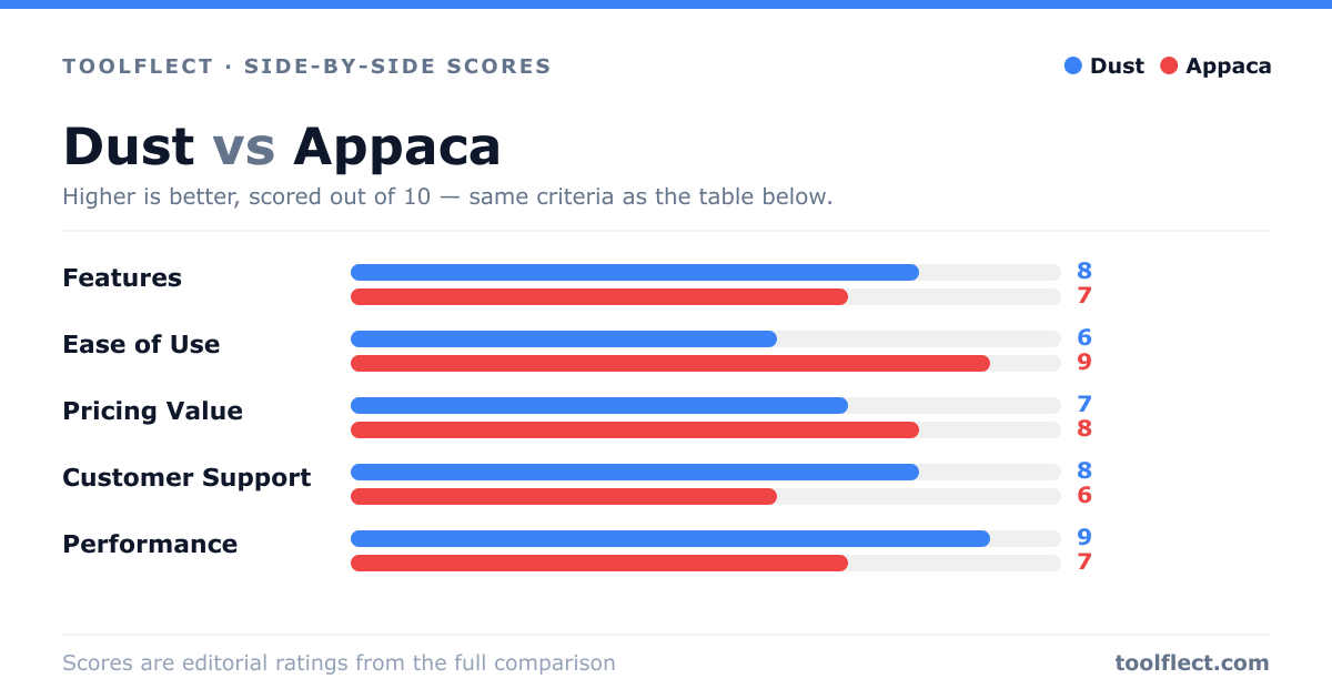 Bar chart comparing Dust and Appaca, scored out of 10 on five criteria — Features: Dust 8, Appaca 7; Ease of Use: Dust 6, Appaca 9; Pricing Value: Dust 7, Appaca 8; Customer Support: Dust 8, Appaca 6; Performance: Dust 9, Appaca 7.