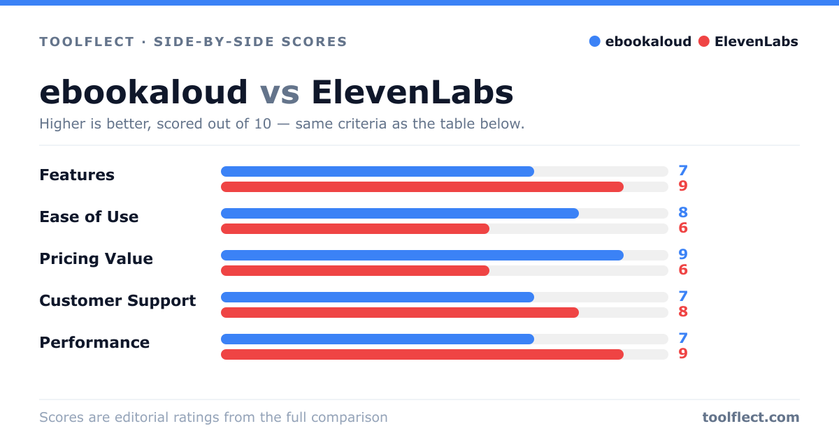 Bar chart comparing ebookaloud and ElevenLabs, scored out of 10 on five criteria — Features: ebookaloud 7, ElevenLabs 9; Ease of Use: ebookaloud 8, ElevenLabs 6; Pricing Value: ebookaloud 9, ElevenLabs 6; Customer Support: ebookaloud 7, ElevenLabs 8; Performance: ebookaloud 7, ElevenLabs 9.