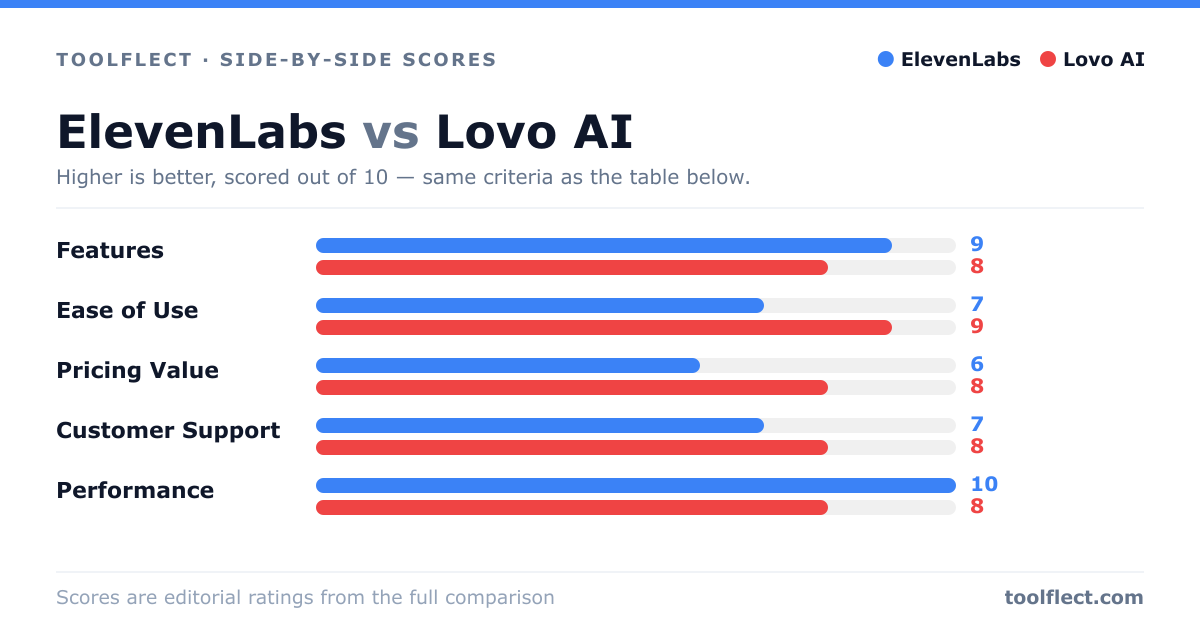 Bar chart comparing ElevenLabs and Lovo AI, scored out of 10 on five criteria — Features: ElevenLabs 9, Lovo AI 8; Ease of Use: ElevenLabs 7, Lovo AI 9; Pricing Value: ElevenLabs 6, Lovo AI 8; Customer Support: ElevenLabs 7, Lovo AI 8; Performance: ElevenLabs 10, Lovo AI 8.