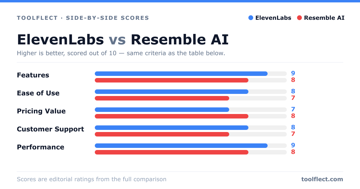 Bar chart comparing ElevenLabs and Resemble AI, scored out of 10 on five criteria — Features: ElevenLabs 9, Resemble AI 8; Ease of Use: ElevenLabs 8, Resemble AI 7; Pricing Value: ElevenLabs 7, Resemble AI 8; Customer Support: ElevenLabs 8, Resemble AI 7; Performance: ElevenLabs 9, Resemble AI 8.