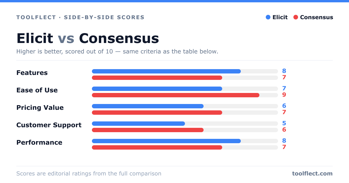 Bar chart comparing Elicit and Consensus, scored out of 10 on five criteria — Features: Elicit 8, Consensus 7; Ease of Use: Elicit 7, Consensus 9; Pricing Value: Elicit 6, Consensus 7; Customer Support: Elicit 5, Consensus 6; Performance: Elicit 8, Consensus 7.