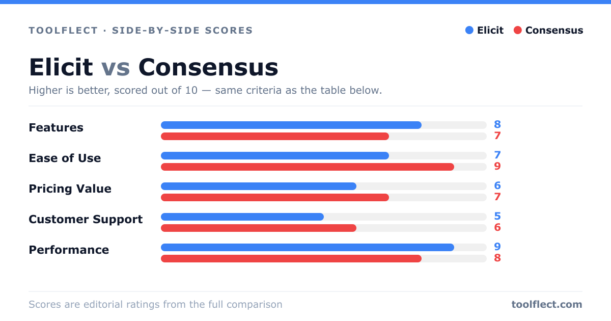 Bar chart comparing Elicit and Consensus, scored out of 10 on five criteria — Features: Elicit 8, Consensus 7; Ease of Use: Elicit 7, Consensus 9; Pricing Value: Elicit 6, Consensus 7; Customer Support: Elicit 5, Consensus 6; Performance: Elicit 9, Consensus 8.